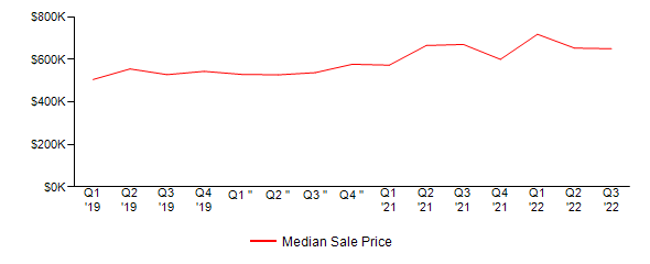 Sales Price Trends